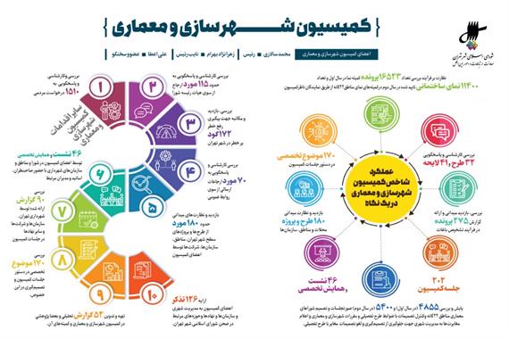 گزارش عملکرد کمیسیون شهرسازی و معماری شورای اسلامی شهر تهران 
